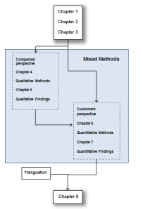 Figure 4: How the design/ methodology impacts the study 